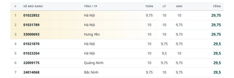 Danh tính 11 thủ khoa, 47 á khoa các khối thi tốt nghiệp THPT năm nay - 2