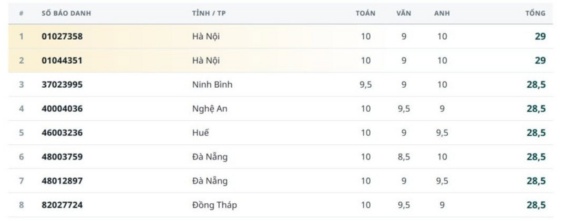 Danh tính 11 thủ khoa, 47 á khoa các khối thi tốt nghiệp THPT năm nay - 5