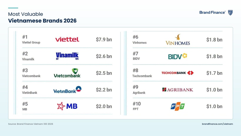 Top 10 thương hiệu giá trị nhất Việt Nam vừa được Brand Finance công bố ngày 2/7 (Ảnh: VN).