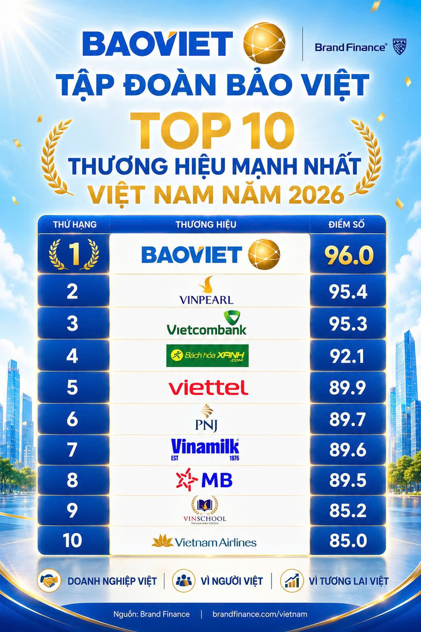 Bảo Việt đứng đầu Top 10 thương hiệu mạnh nhất Việt Nam năm 2026 do Brand Finance công bố - 1