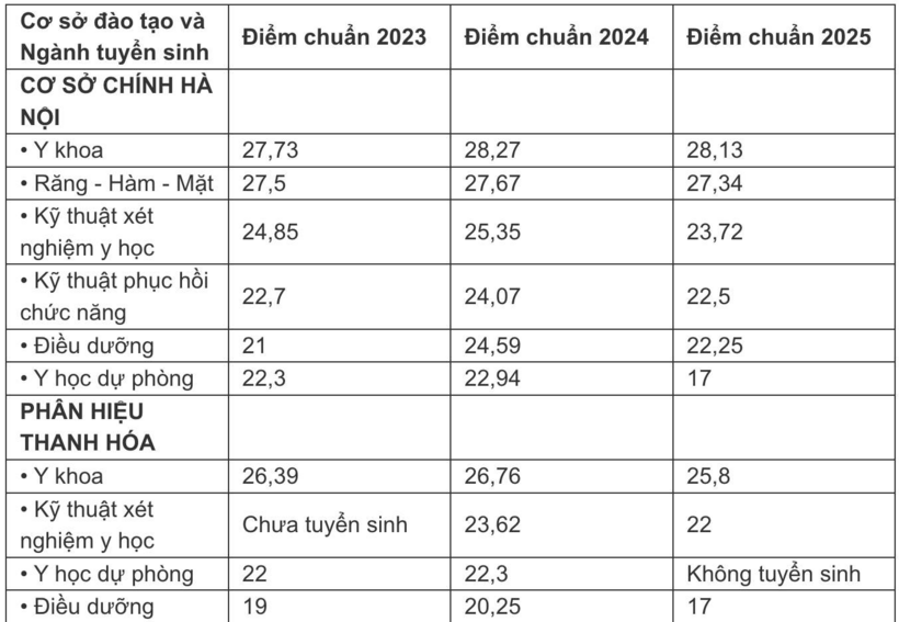Đại học Y Hà Nội dự báo điểm chuẩn trúng tuyển năm 2026, lộ diện mốc "an toàn" - 2