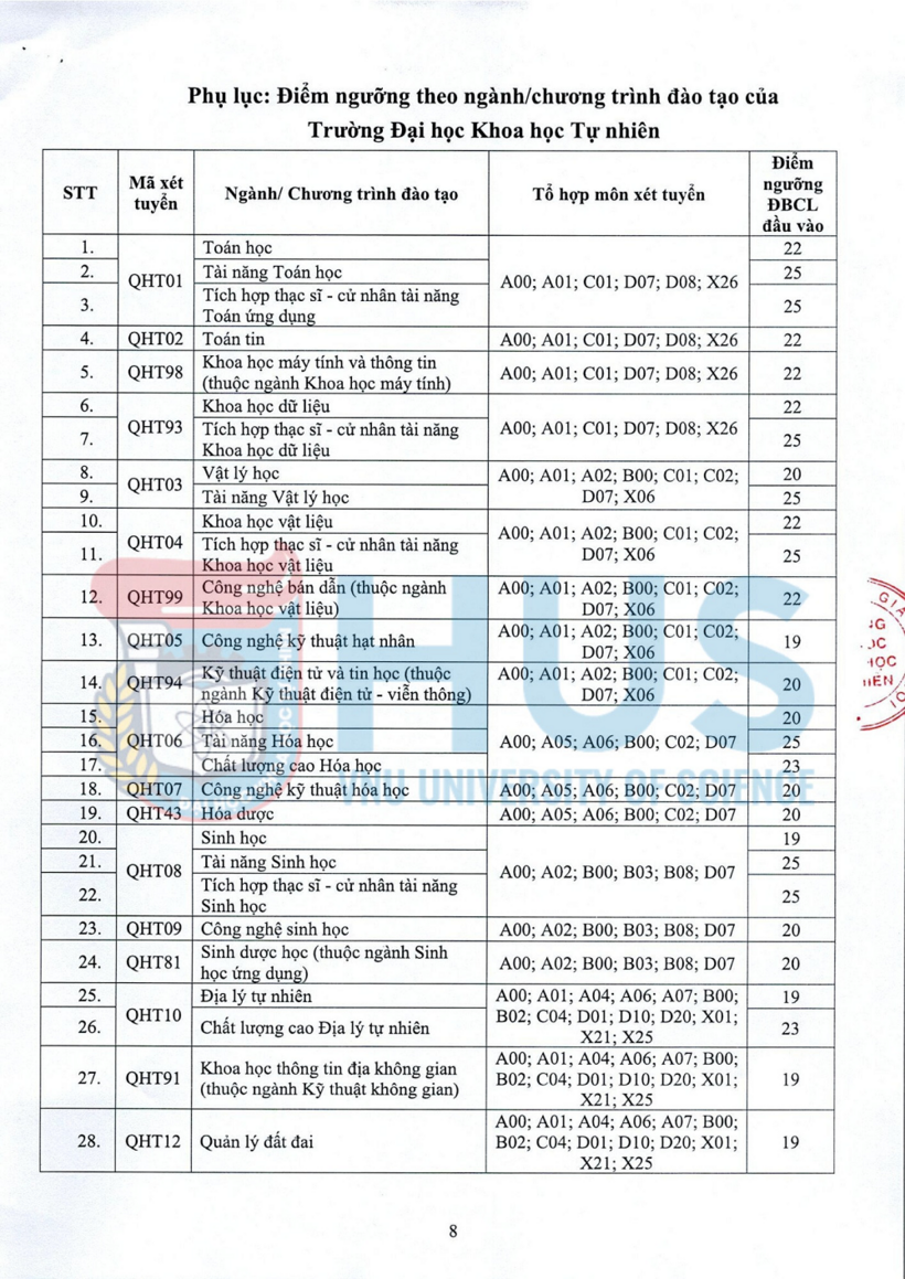 Trường ĐH Khoa học Tự nhiên - ĐH Quốc gia Hà Nội công bố điểm sàn - 2