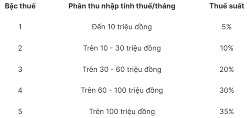 Luật cũng sửa đổi biểu thuế áp dụng cho thu nhập từ tiền lương, tiền công, rút gọn từ 7 bậc xuống còn 5 bậc và nới rộng khoảng cách thu nhập.