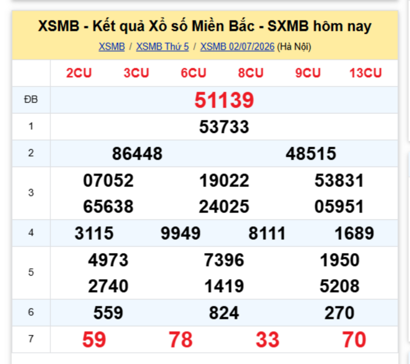 XSMB 3/7 - Kết quả xổ số miền Bắc hôm nay 3/7/2026- kết quả XSMB ngày 3/7 - 1