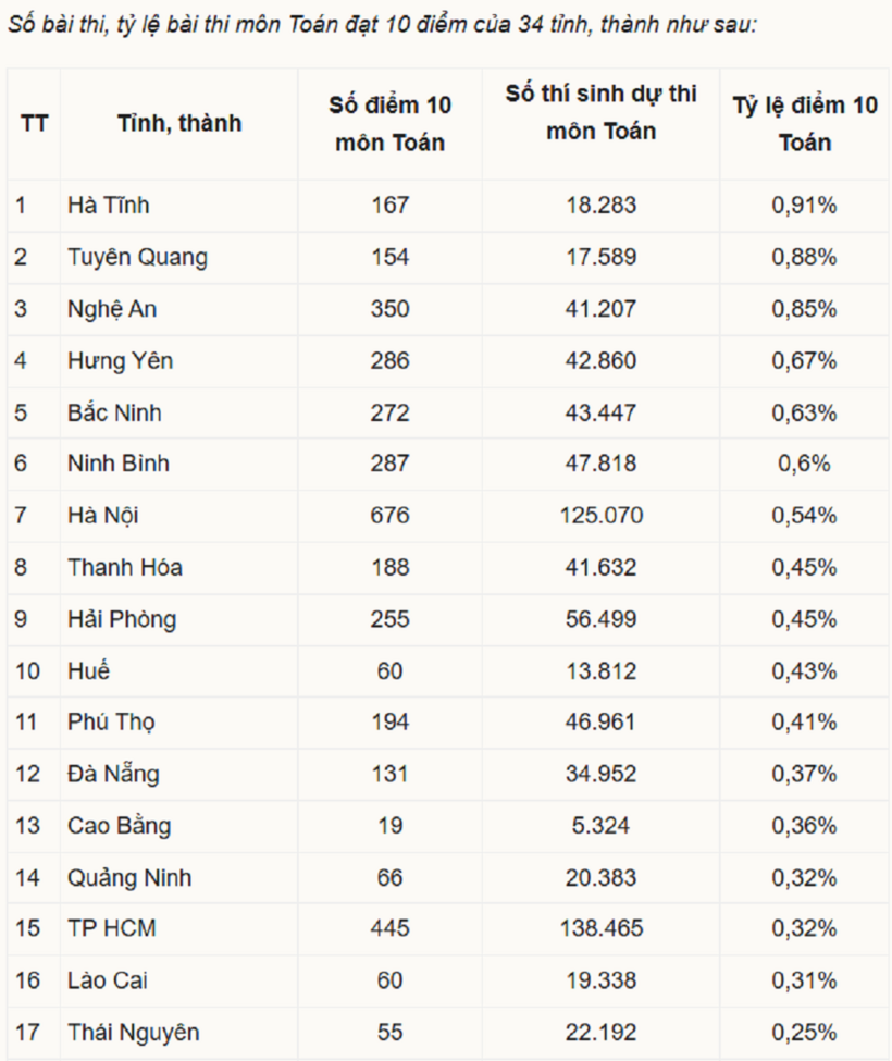 Hà Tĩnh dẫn đầu cả nước về tỷ lệ điểm 10 môn Toán: Sở GD&ĐT nói gì? - 1
