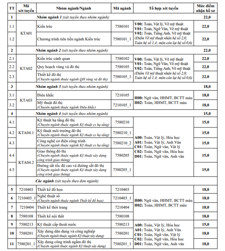 Điểm sàn Trường ĐH Kiến trúc Hà Nội năm 2026 là bao nhiêu? - 1