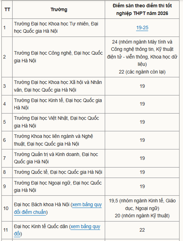 Tuyển sinh 2026: Hơn 20 trường đại học đã công bố điểm sàn, dao động từ 15-25 điểm - 1