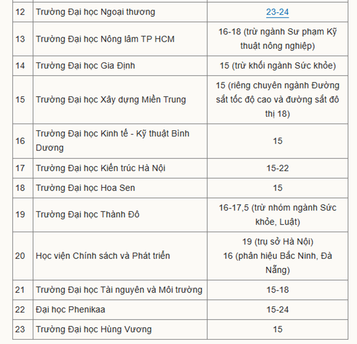 23 trường đại học công bố ngưỡng đảm bảo chất lượng đầu vào. Ảnh: VnExpress
