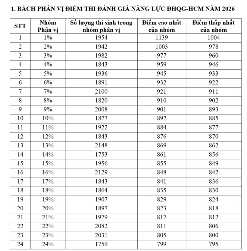ĐH Quốc gia TP.HCM chính thức công bố bảng quy đổi điểm đánh giá năng lực - 1