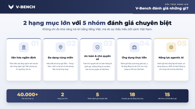 VinUni ra mắt V-Bench - Thước đo năng lực của các mô hình AI dành cho người Việt - 2