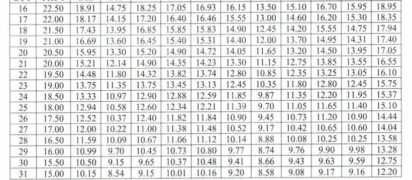 ĐH Sư phạm Hà Nội công bố bảng quy đổi điểm SPT sang điểm thi tốt nghiệp  - 3