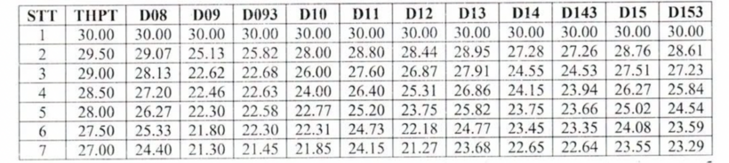 ĐH Sư phạm Hà Nội công bố bảng quy đổi điểm SPT sang điểm thi tốt nghiệp  - 5