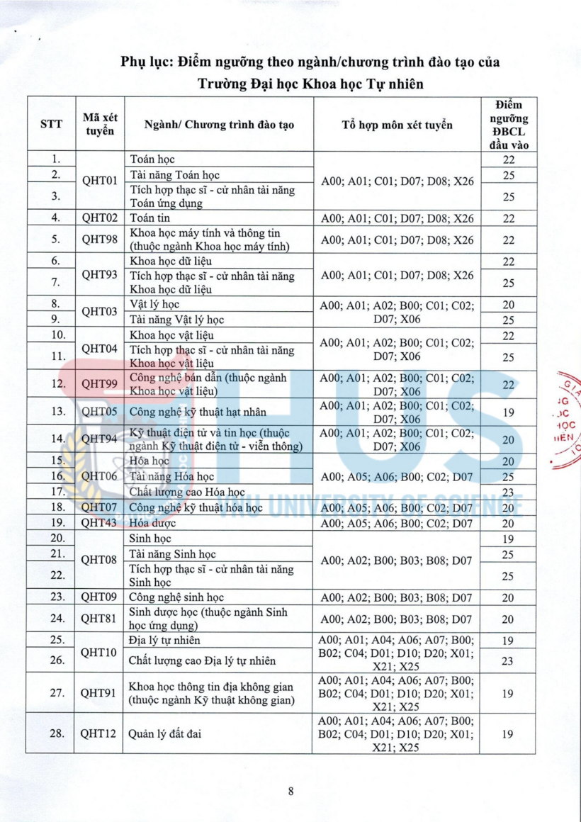 Biến động điểm chuẩn Đại học Khoa học Tự nhiên 3 năm qua - 2