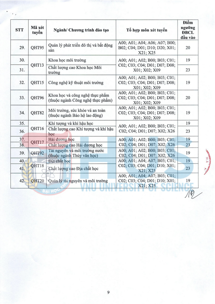 Biến động điểm chuẩn Đại học Khoa học Tự nhiên 3 năm qua - 3