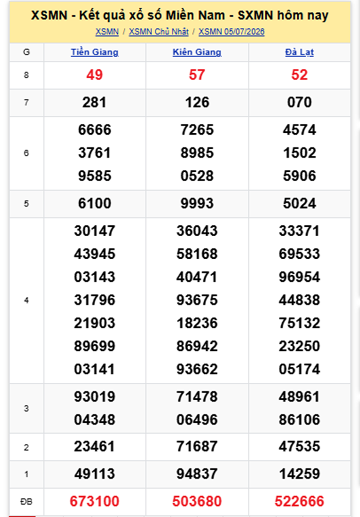 XSMN 6/7- Kết quả xổ số miền Nam hôm nay 6/7/2026- kết quả XSMN ngày 6/7 - 1
