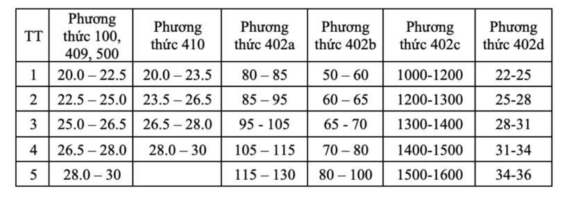 Bảng quy đổi tương đương điểm trúng tuyển giữa các phương thức xét tuyển của Trường Đại học Thương mại.