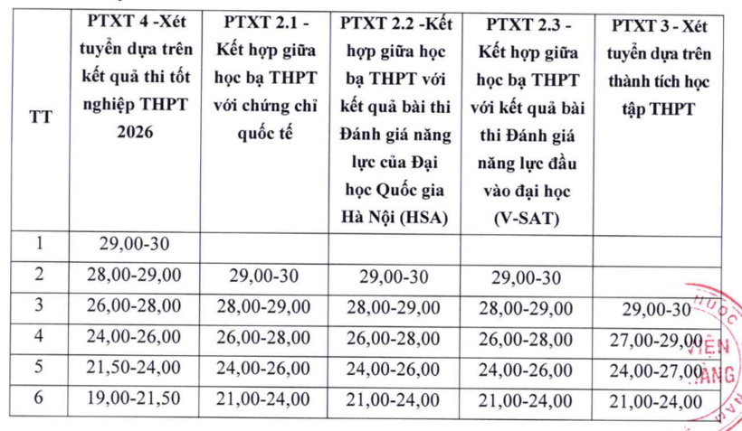 Học viện Ngân hàng công bố điểm sàn, dao động từ 19-21,5 tùy chương trình - 1