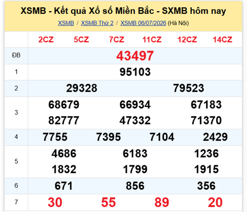 XSMB 7/7 - Kết quả xổ số miền Bắc hôm nay 7/7/2026- kết quả XSMB ngày 7/7 - 1