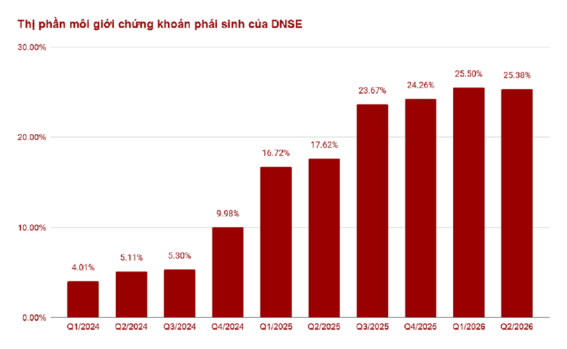 Quy mô thị phần của DNSE hiện lớn gấp hơn 6 lần so với thời điểm lần đầu gia nhập Top 10 vào Quý I/2024, và duy trì vị trí Top 2 thị phần trong 7 quý liên tiếp