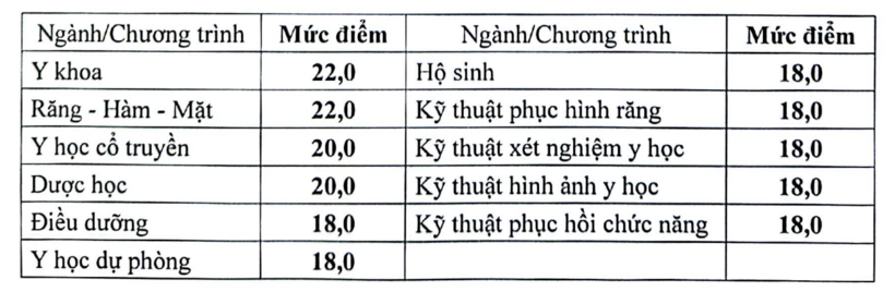 Bộ GD&ĐT chốt ngưỡng đầu vào khối ngành sức khỏe có cấp giấy phép hành nghề