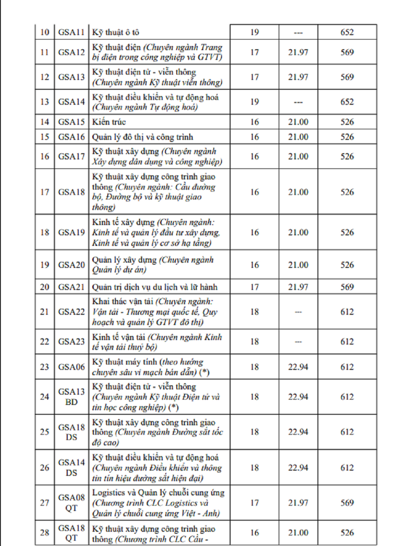 Trường ĐH Giao thông vận tải công bố điểm sàn - 5