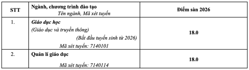 Trường Đại học Sư phạm Hà Nội công bố điểm sàn, dao động từ 18 đến 22 điểm - 1