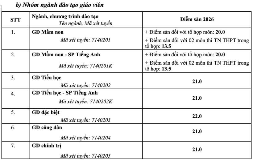 Trường Đại học Sư phạm Hà Nội công bố điểm sàn, dao động từ 18 đến 22 điểm - 2