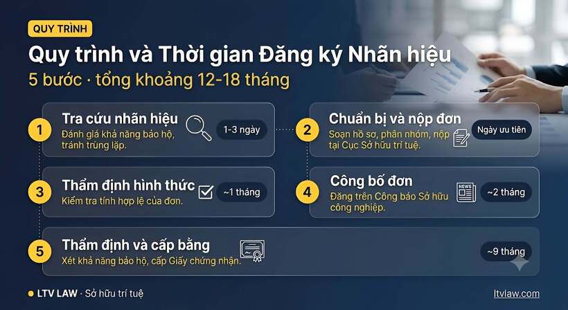 Quy trình đăng ký nhãn hiệu.