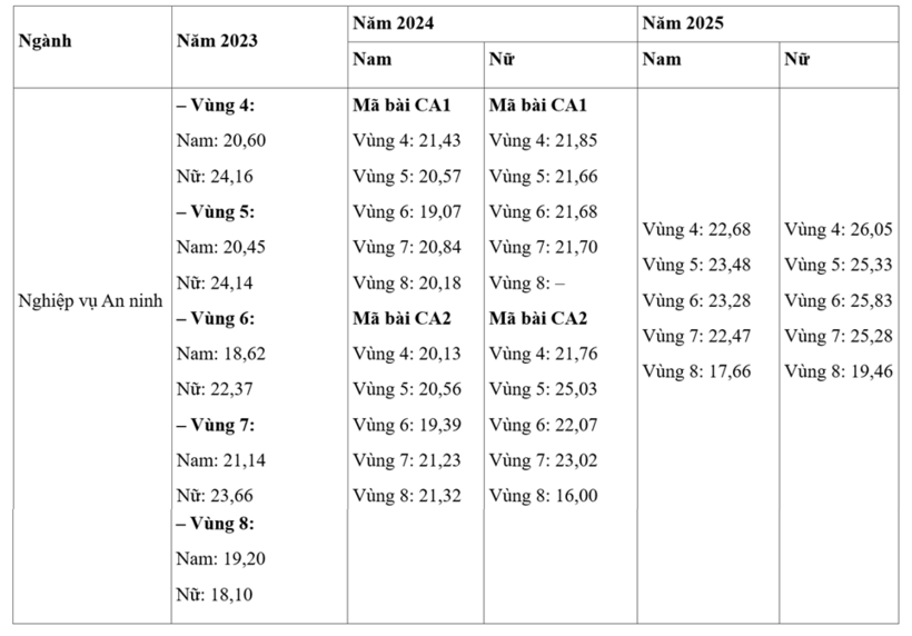 Biến động điểm chuẩn trường Đại học An ninh Nhân dân thay đổi qua 3 năm 2023-2025. Ảnh: VTC News.