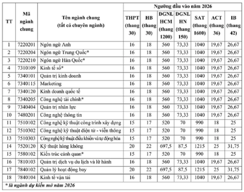 Học viện Hàng không Việt Nam vừa công bố điểm sàn xét tuyển các ngành đào tạo ĐH năm 2026. Ảnh: Thanh niên.