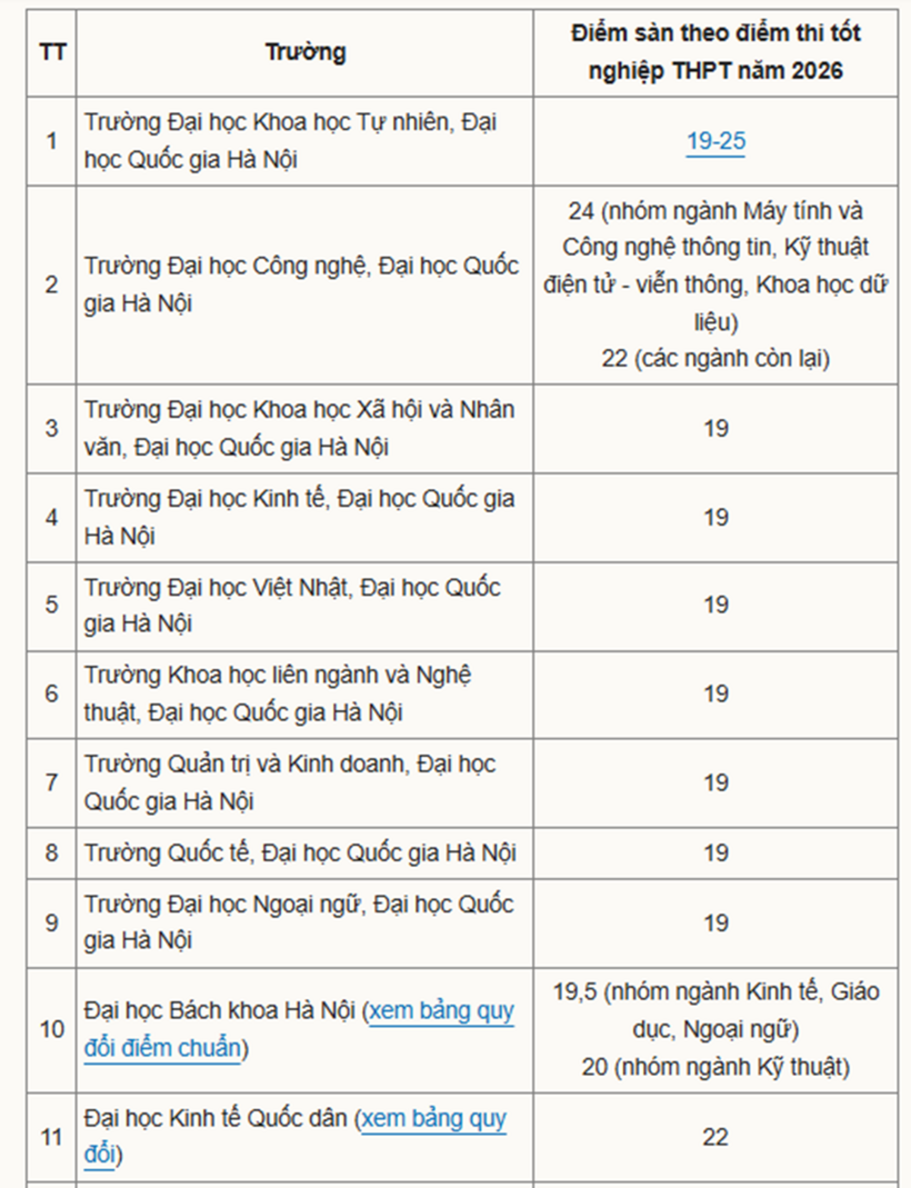 Điểm sàn đại học 2026: Gần 100 trường đã công bố, phân hóa mạnh dao động từ 15-25 điểm - 1