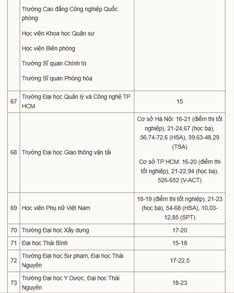 Điểm sàn đại học 2026: Gần 100 trường đã công bố, phân hóa mạnh dao động từ 15-25 điểm - 5
