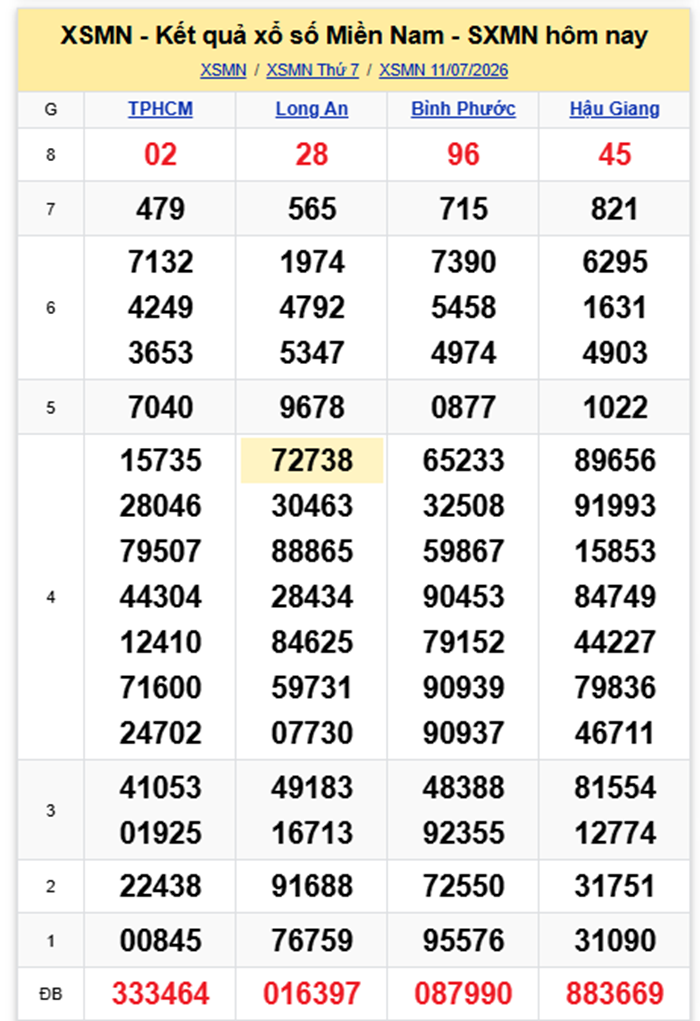 XSMN 12/7- Kết quả xổ số miền Nam hôm nay 12/7/2026- kết quả XSMN ngày 12/7 - 1