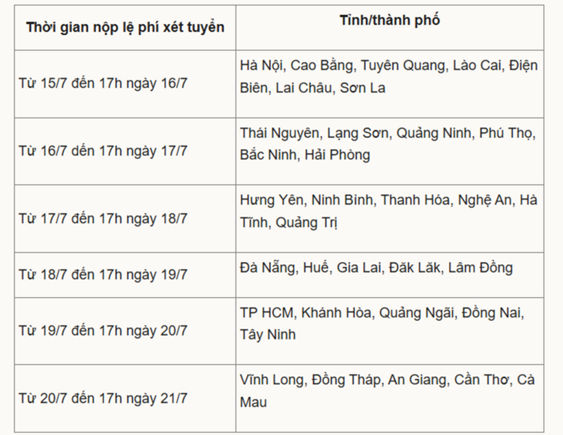 Kết thúc thời gian đăng ký nguyện vọng đại học, thí sinh phải làm ngay điều này - 1