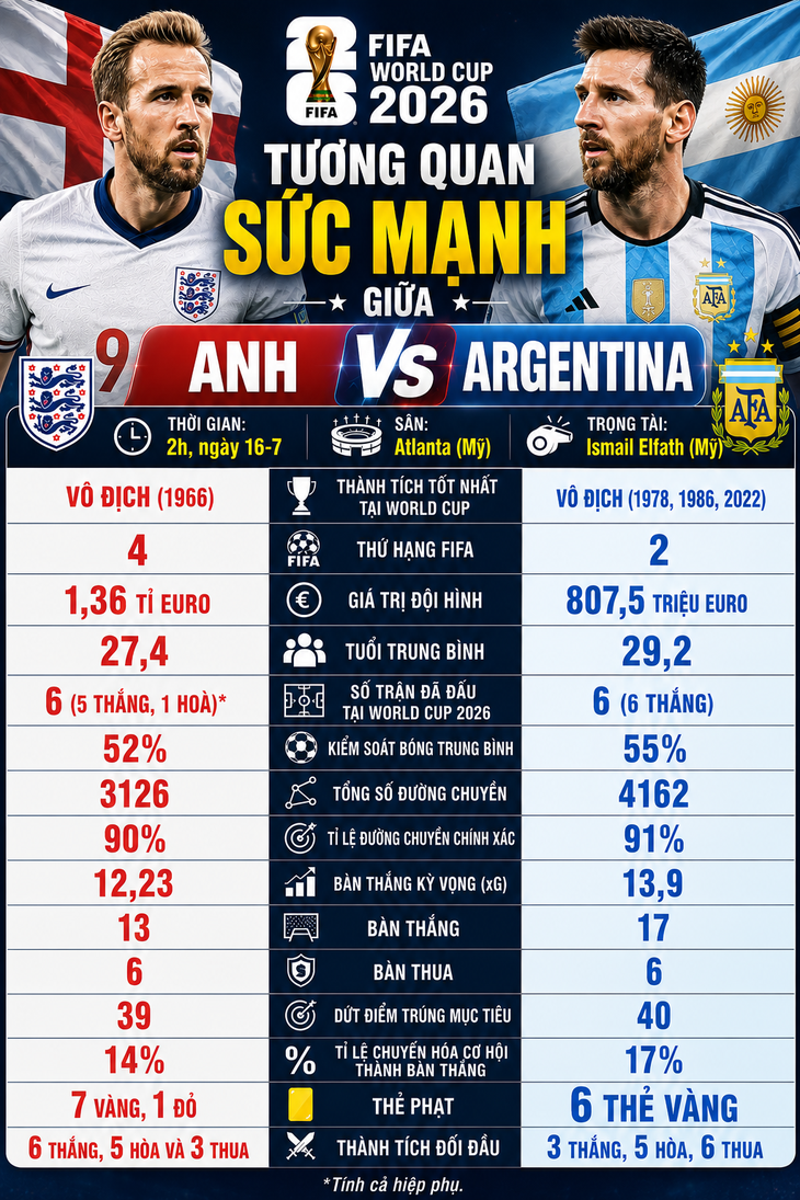 ương quan sức mạnh giữa Anh và Argentina ở bán kết World Cup 2026. Ảnh: TTO