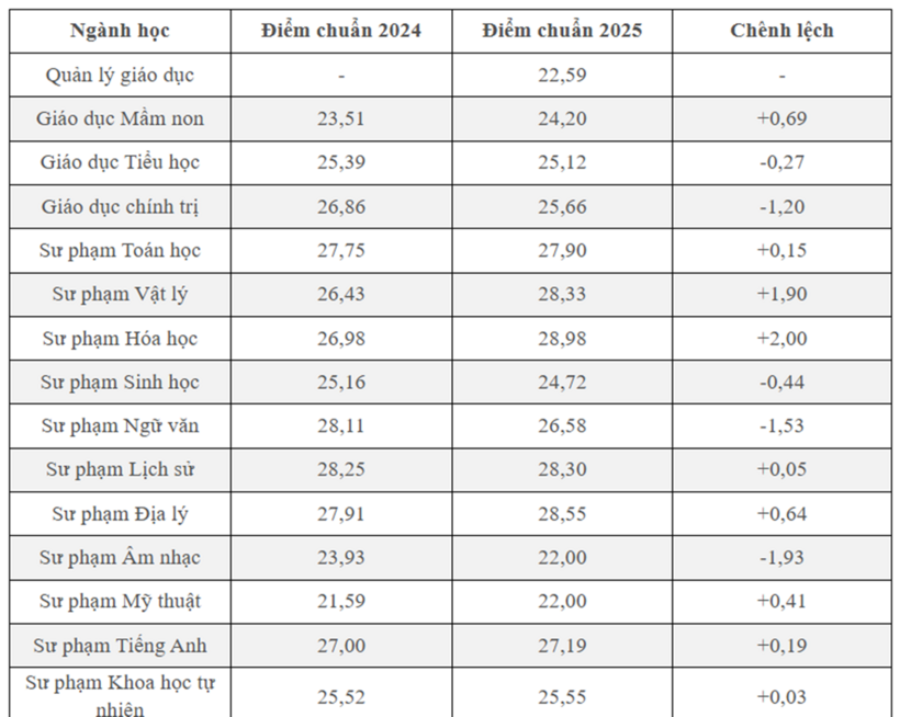 Biến động điểm chuẩn Trường Đại học Sài Gòn 2 năm gần đây - 2