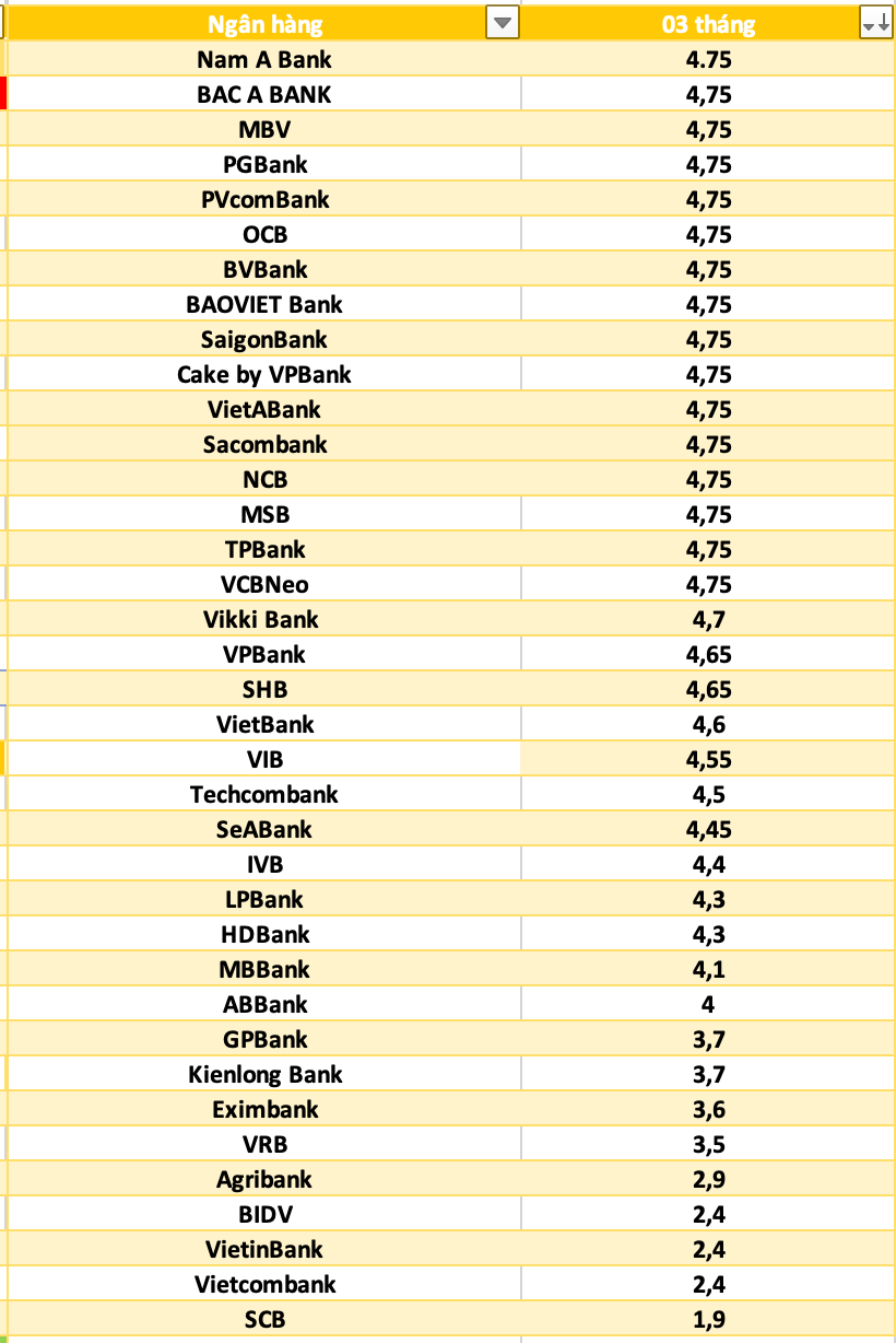 So sánh lãi suất ngân hàng cao nhất ở kỳ hạn 3 tháng. Đồ họa: AI./ Theo Báo Lao động.