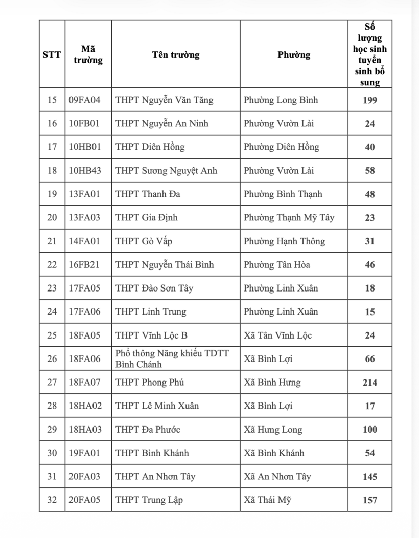 Chi tiết chỉ tiêu tuyển bổ sung lớp 10 của 79 trường ở TP.HCM - 2