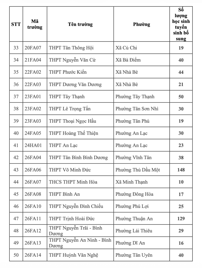 Chi tiết chỉ tiêu tuyển bổ sung lớp 10 của 79 trường ở TP.HCM - 3