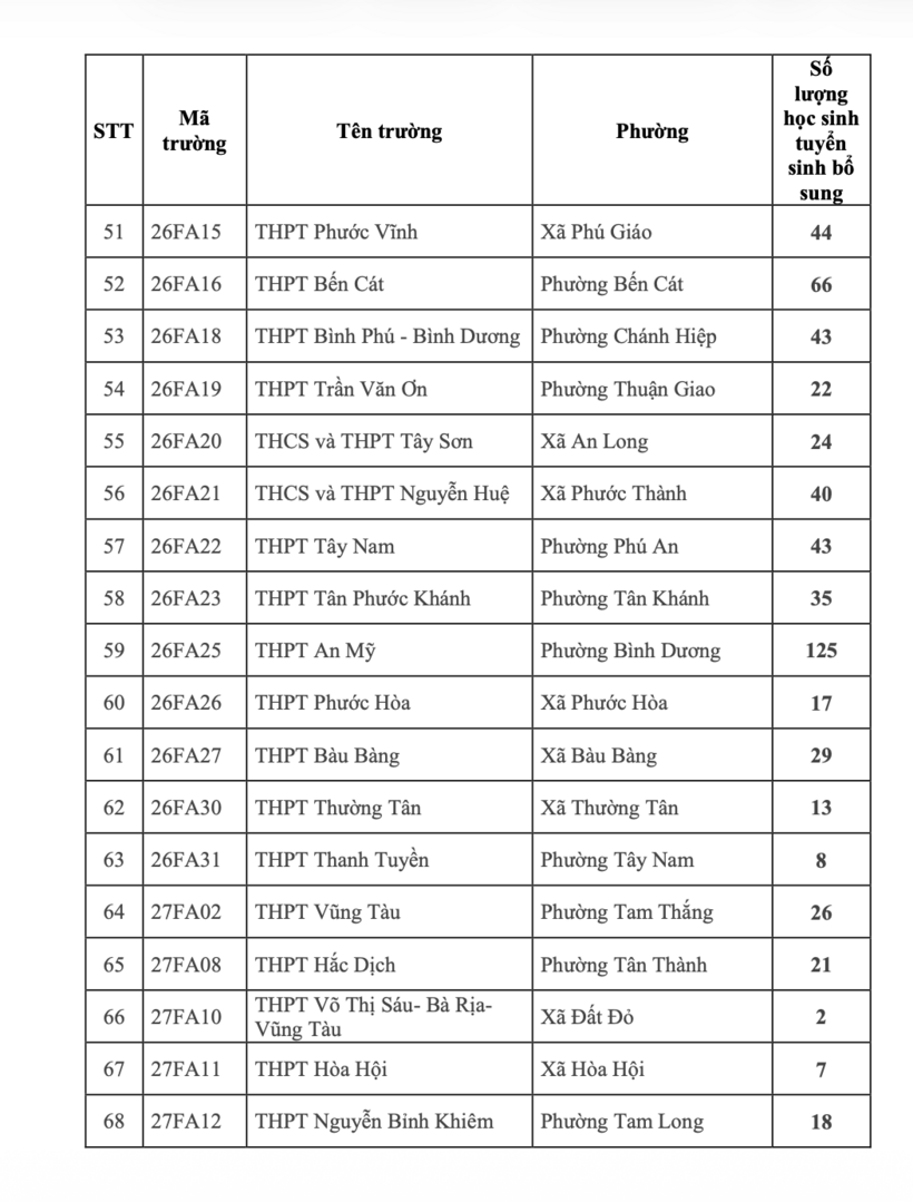Chi tiết chỉ tiêu tuyển bổ sung lớp 10 của 79 trường ở TP.HCM - 4