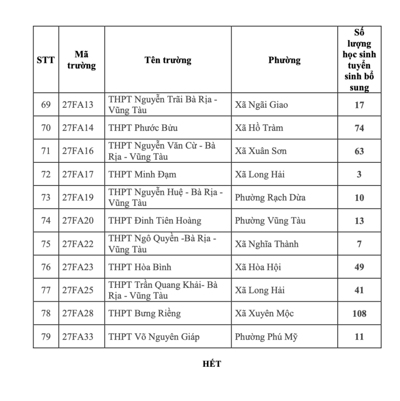 Các trường THPT có nhu cầu tuyển bổ sung lớp 10 năm học 2026-2027. Ảnh: Dân trí
