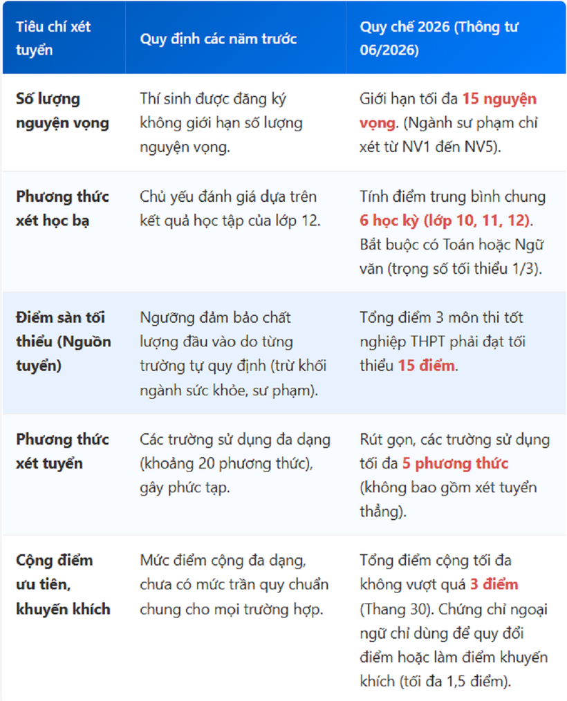 Thông tin về 5 điểm mới trong quy chế tuyển sinh đại học 2026 cập nhật trên báo Lao động.