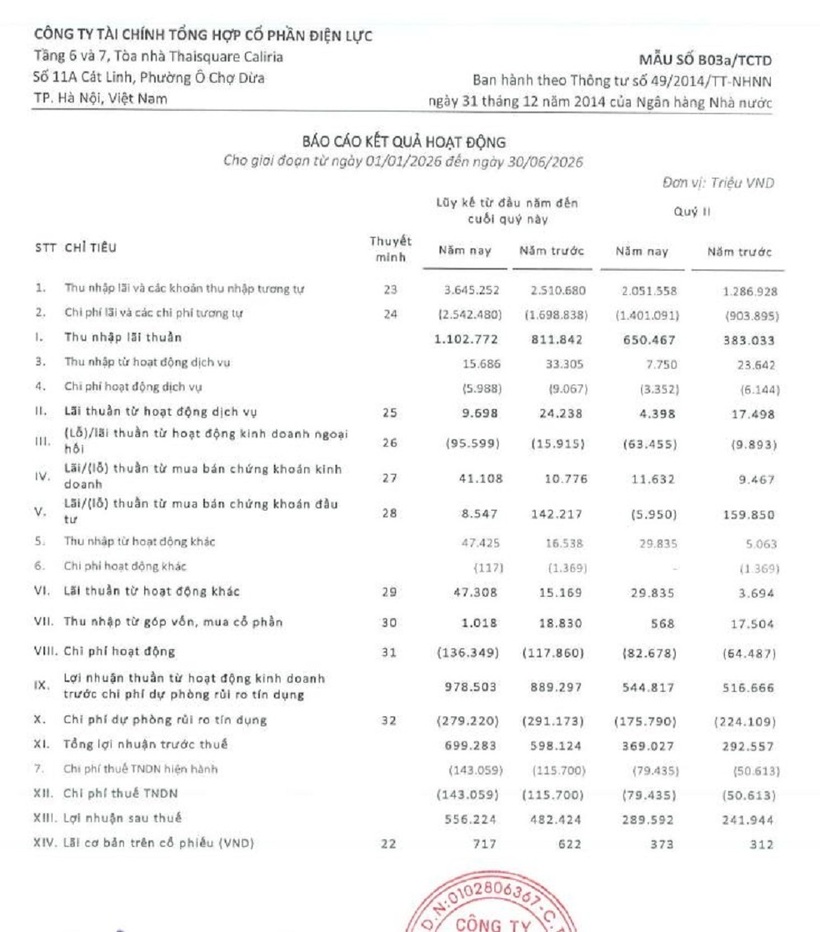EVF đã thực hiện 52,8% kế hoạch năm 2026.