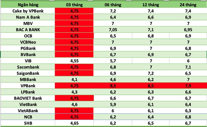 Top ngân hàng có lãi suất cao nhất hiện nay. Đồ họa: AI/ Theo báo Lao động đăng ngày 22/7.