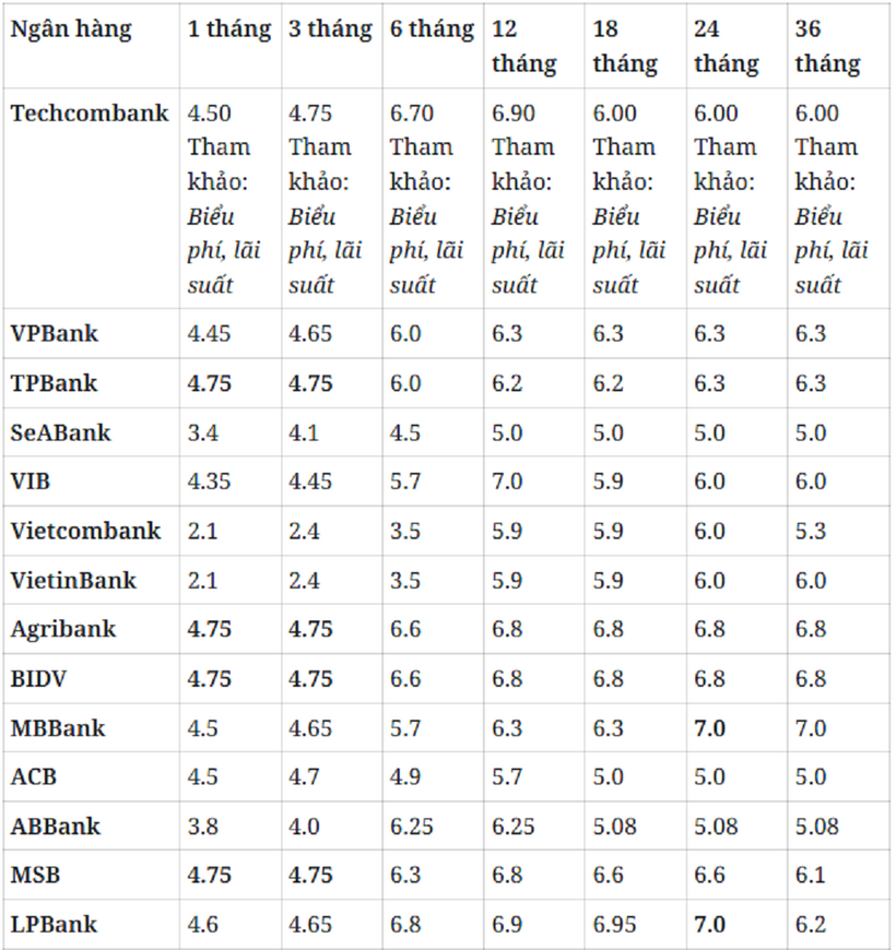 Lãi suất ngân hàng hôm nay 22/7: Kỳ hạn nào đang ở mức 9,2%? - 2