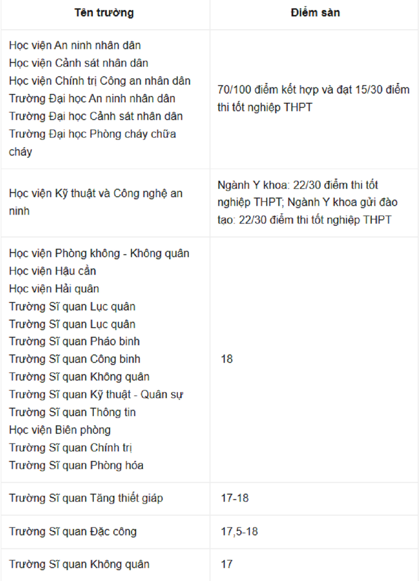 Điểm sàn khối trường An ninh, quân đội./ Theo báo Dân trí.