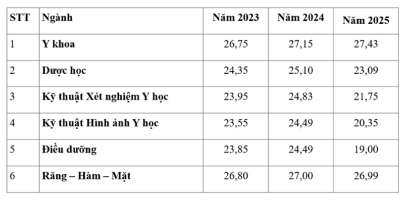 Mức điểm sàn của từng ngành. Ảnh: VietNamnet