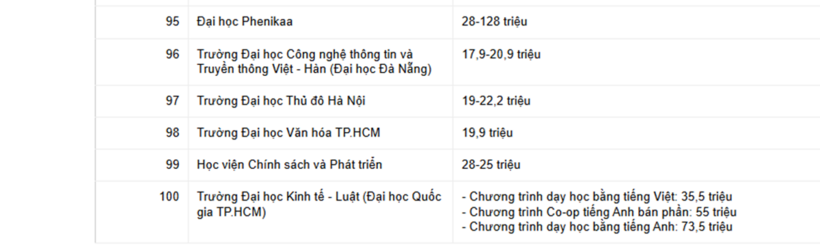 100 trường đại học công bố học phí, cao nhất gần 200 triệu đồng/năm - 7