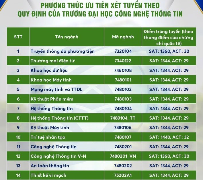 Điểm chuẩn Trường Đại học Công nghệ Thông tin TP.HCM năm 2025 - 2