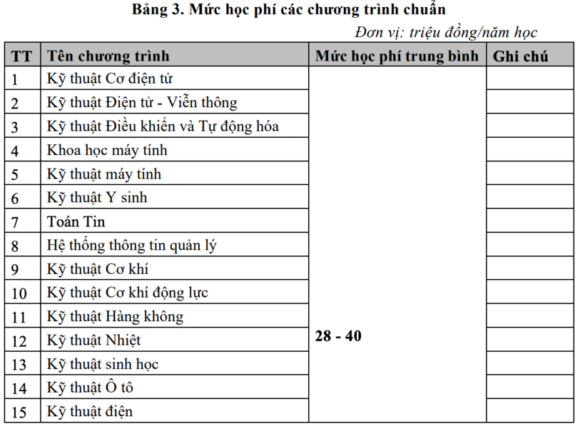 Chi tiết mức học phí của Đại học Bách khoa Hà Nội - 2